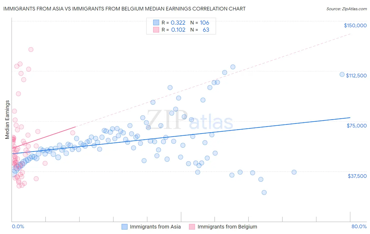 Immigrants from Asia vs Immigrants from Belgium Median Earnings