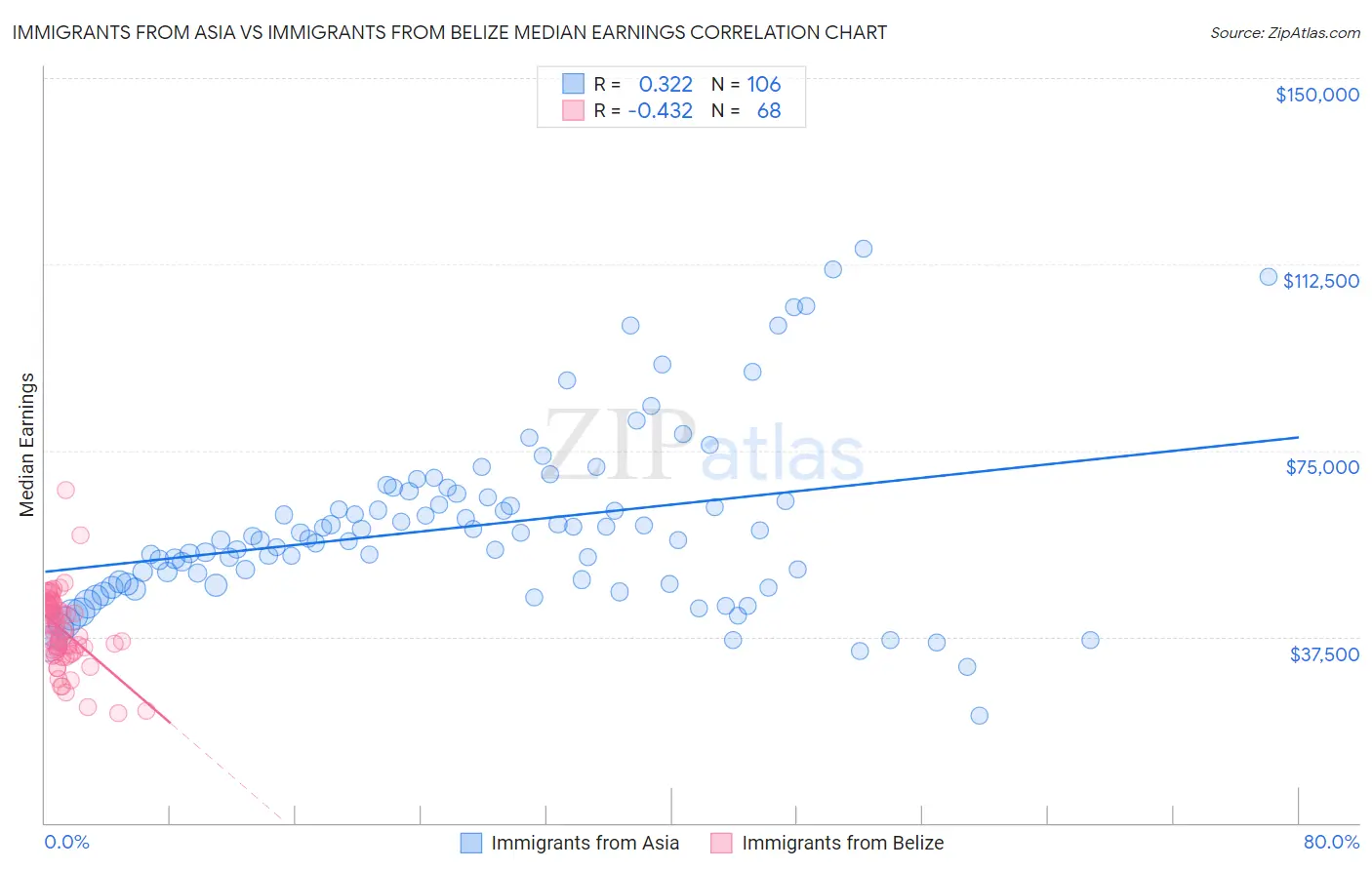 Immigrants from Asia vs Immigrants from Belize Median Earnings