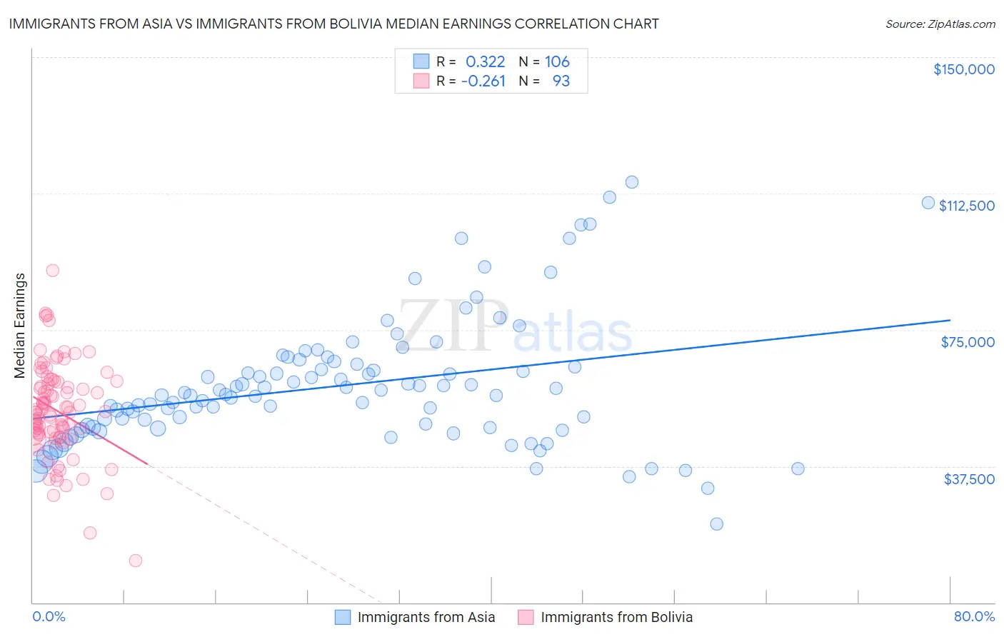 Immigrants from Asia vs Immigrants from Bolivia Median Earnings