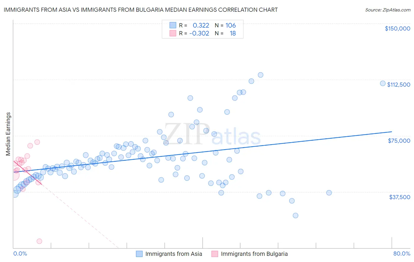 Immigrants from Asia vs Immigrants from Bulgaria Median Earnings