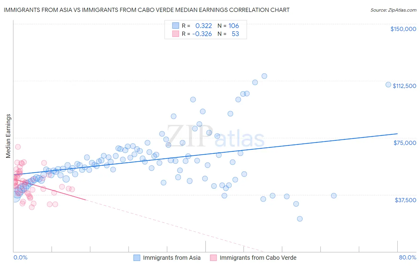 Immigrants from Asia vs Immigrants from Cabo Verde Median Earnings