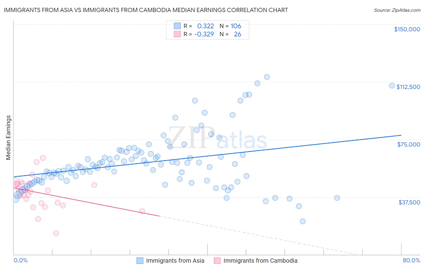 Immigrants from Asia vs Immigrants from Cambodia Median Earnings