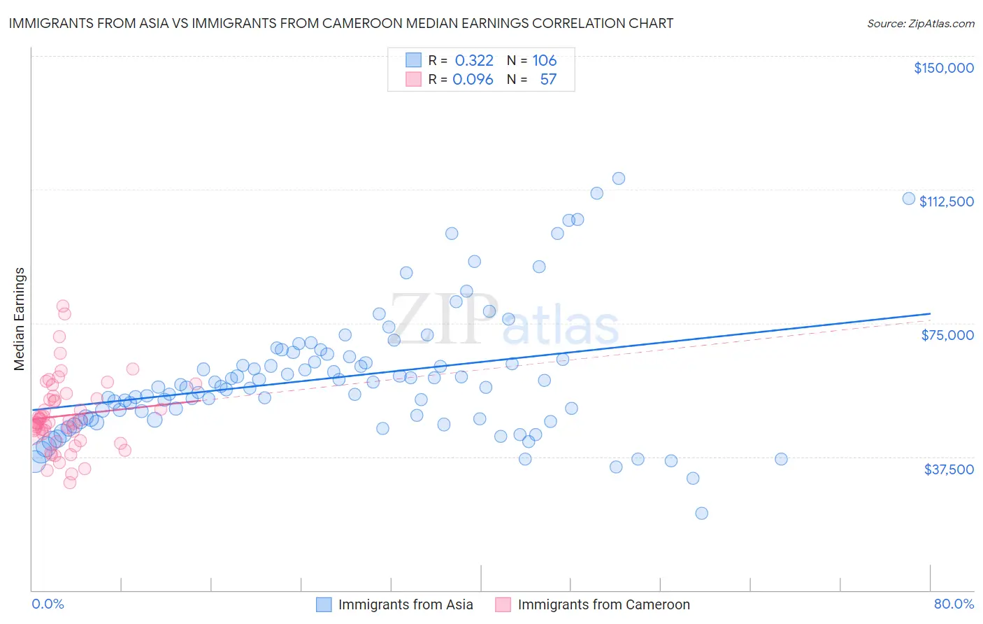 Immigrants from Asia vs Immigrants from Cameroon Median Earnings