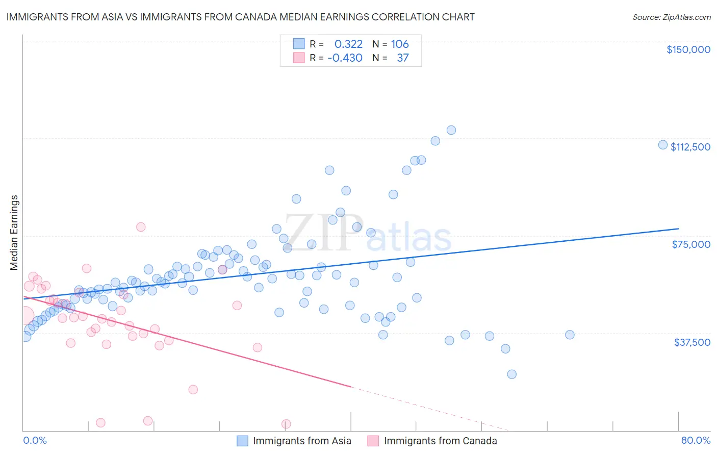 Immigrants from Asia vs Immigrants from Canada Median Earnings