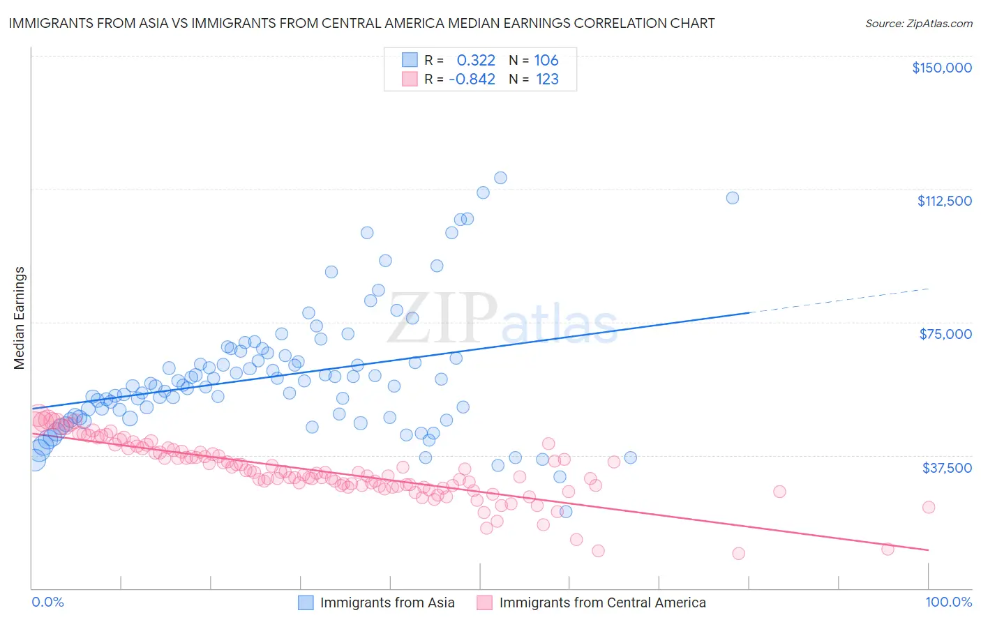 Immigrants from Asia vs Immigrants from Central America Median Earnings