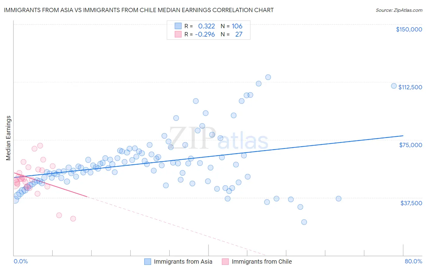 Immigrants from Asia vs Immigrants from Chile Median Earnings