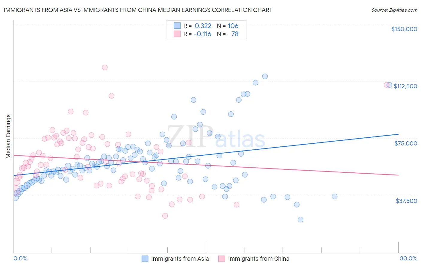 Immigrants from Asia vs Immigrants from China Median Earnings