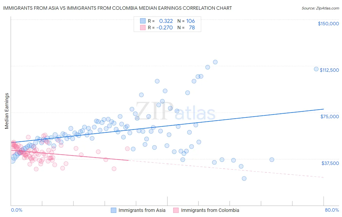 Immigrants from Asia vs Immigrants from Colombia Median Earnings