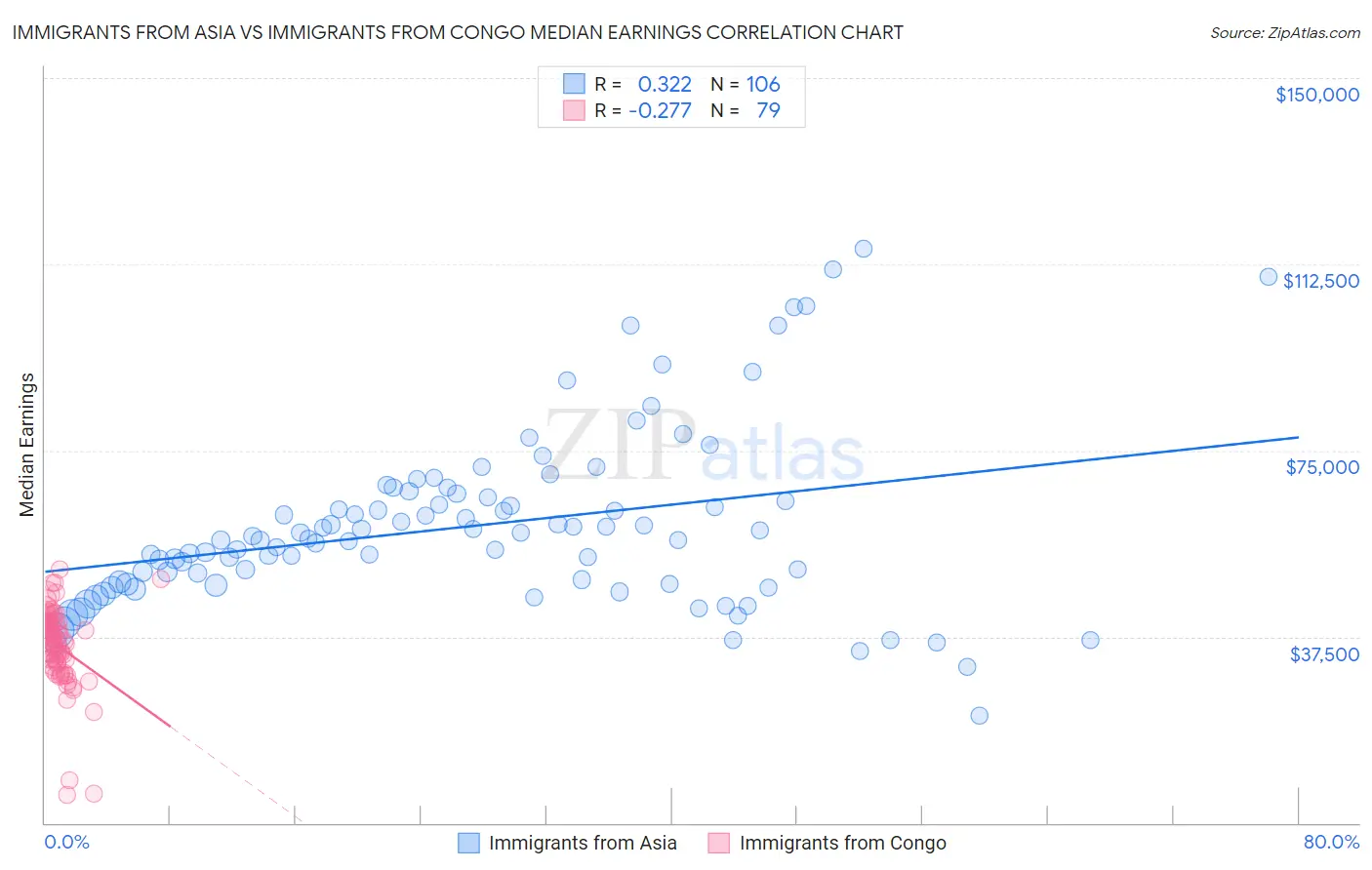 Immigrants from Asia vs Immigrants from Congo Median Earnings