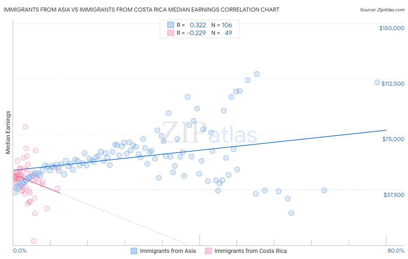 Immigrants from Asia vs Immigrants from Costa Rica Median Earnings