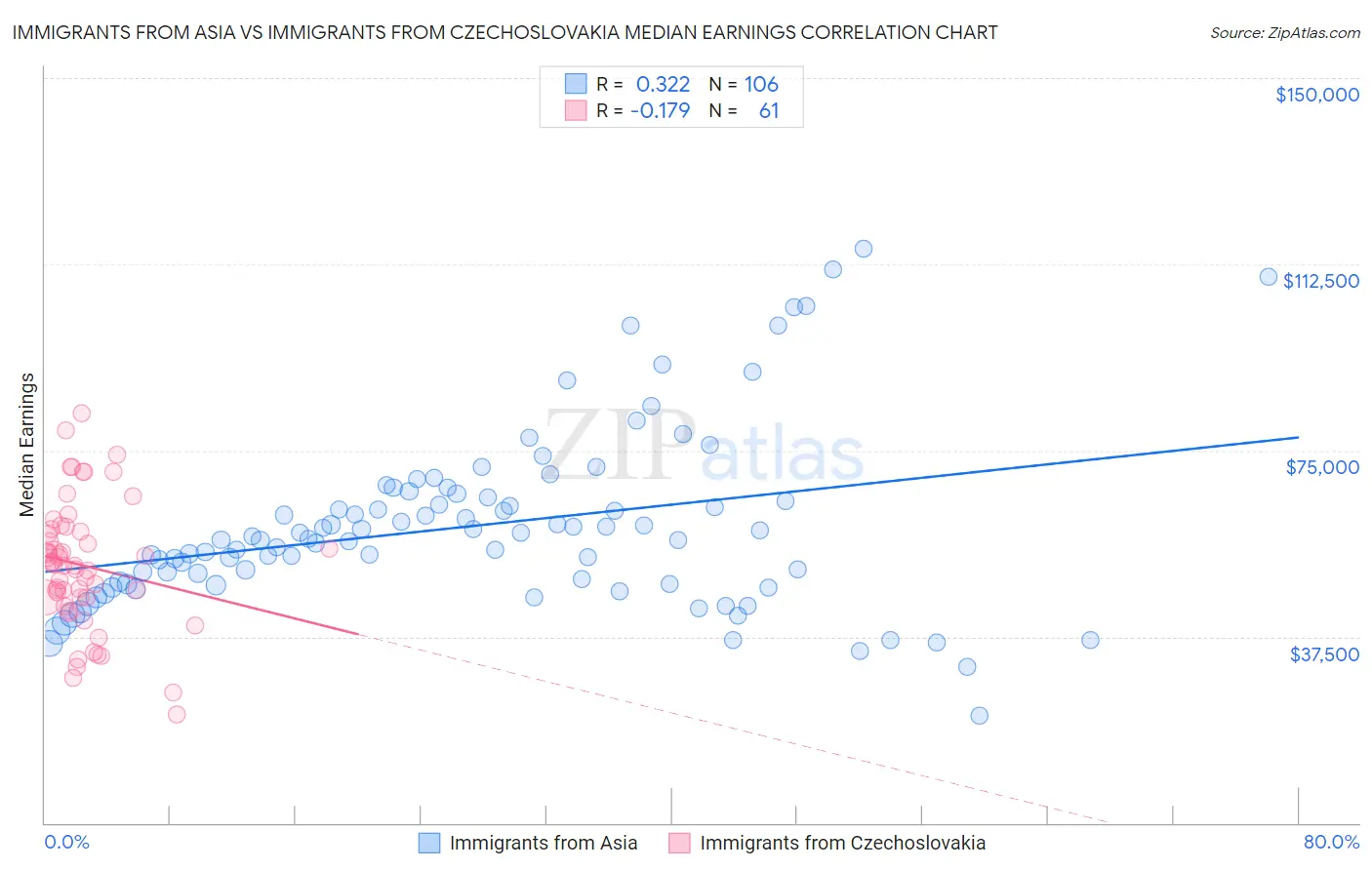 Immigrants from Asia vs Immigrants from Czechoslovakia Median Earnings