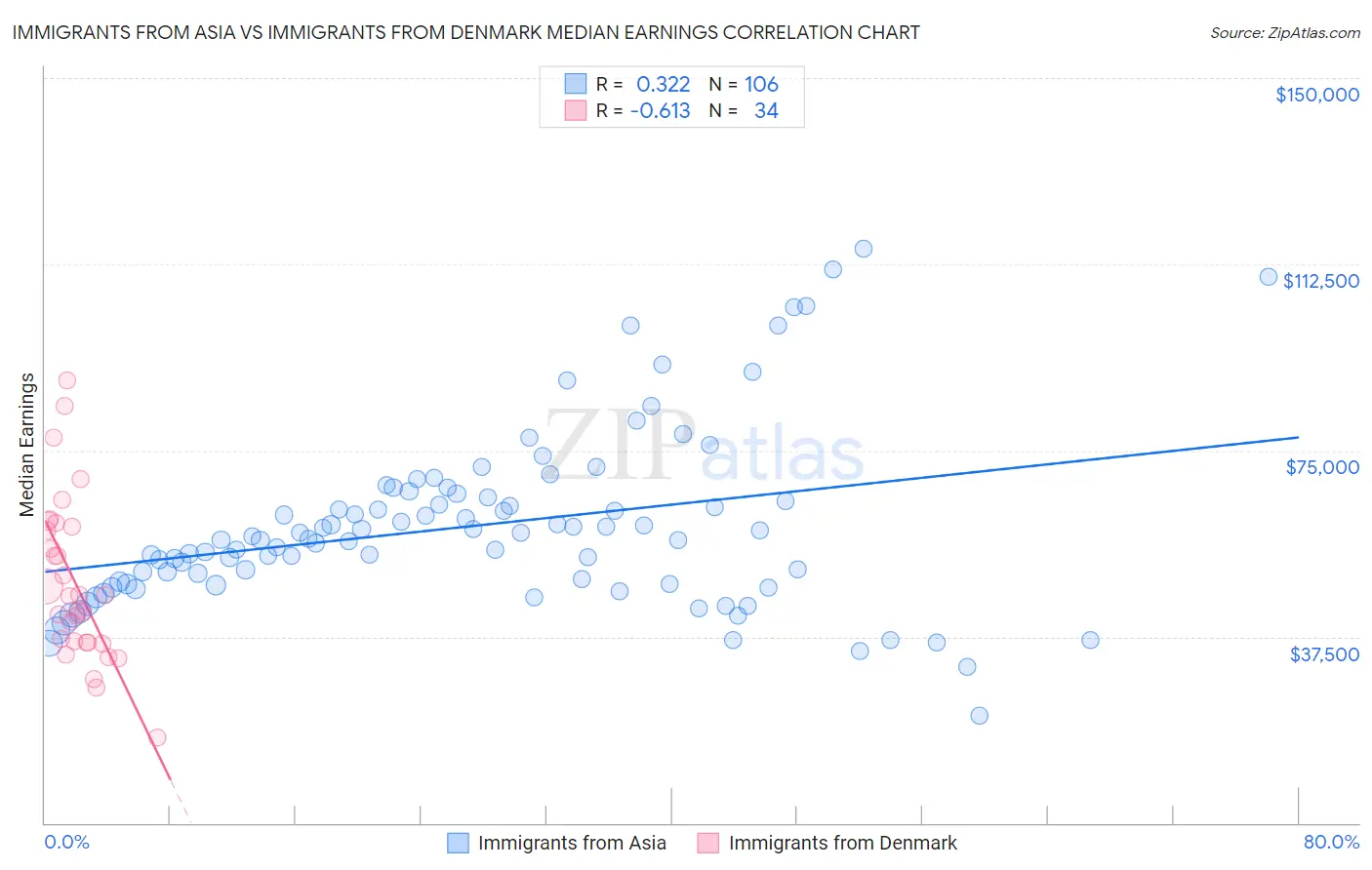 Immigrants from Asia vs Immigrants from Denmark Median Earnings