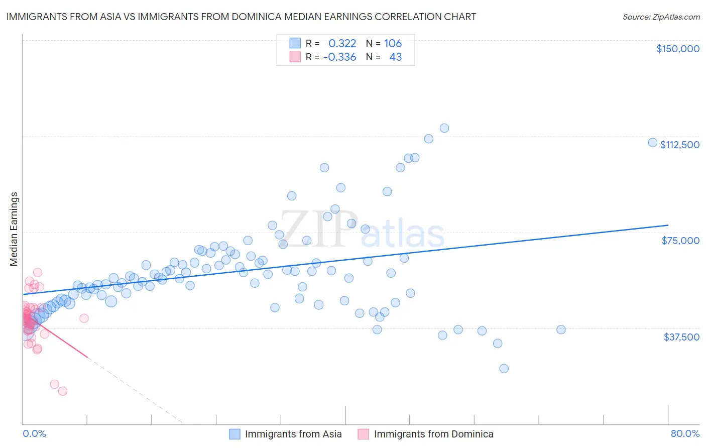 Immigrants from Asia vs Immigrants from Dominica Median Earnings