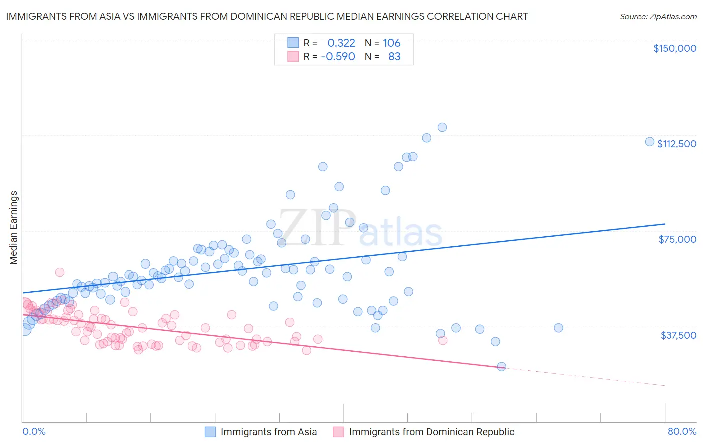 Immigrants from Asia vs Immigrants from Dominican Republic Median Earnings