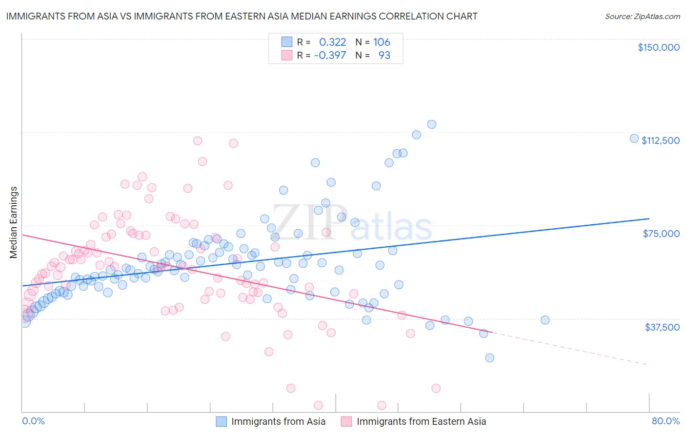 Immigrants from Asia vs Immigrants from Eastern Asia Median Earnings