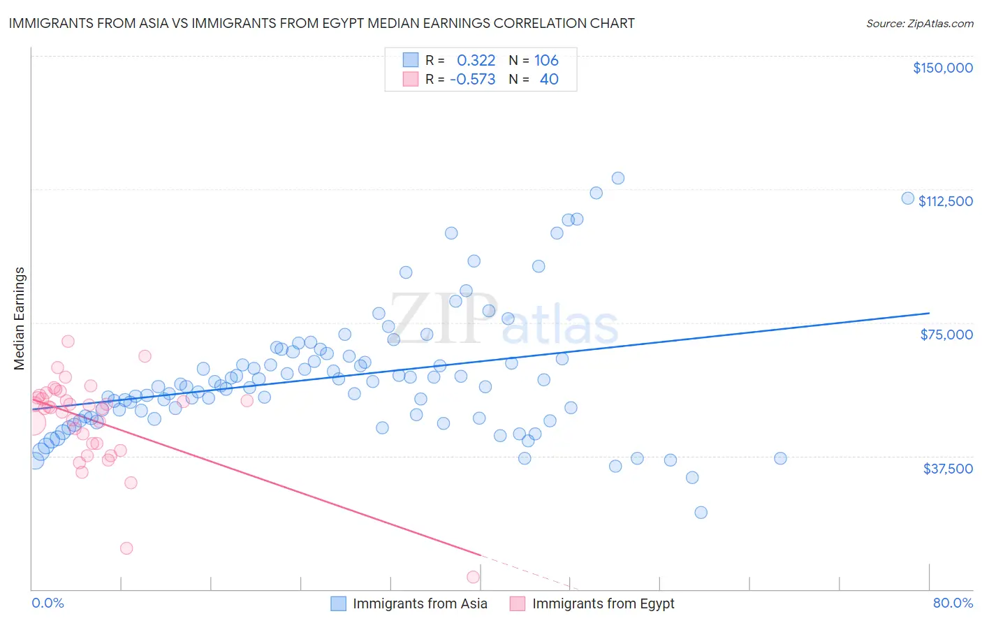 Immigrants from Asia vs Immigrants from Egypt Median Earnings