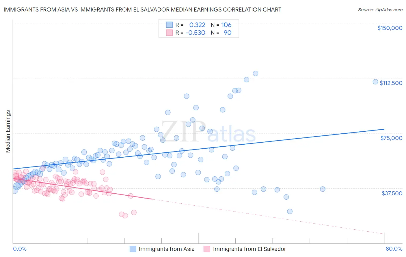 Immigrants from Asia vs Immigrants from El Salvador Median Earnings