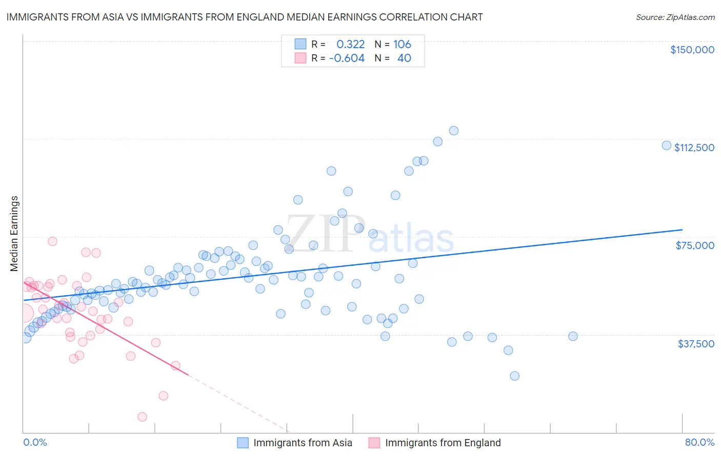 Immigrants from Asia vs Immigrants from England Median Earnings