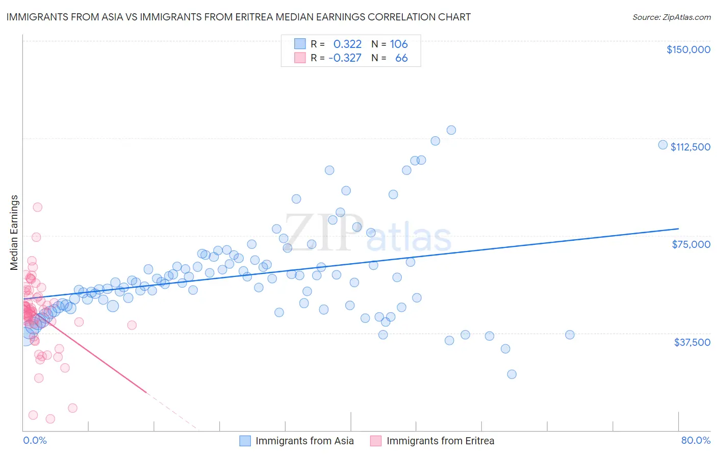 Immigrants from Asia vs Immigrants from Eritrea Median Earnings