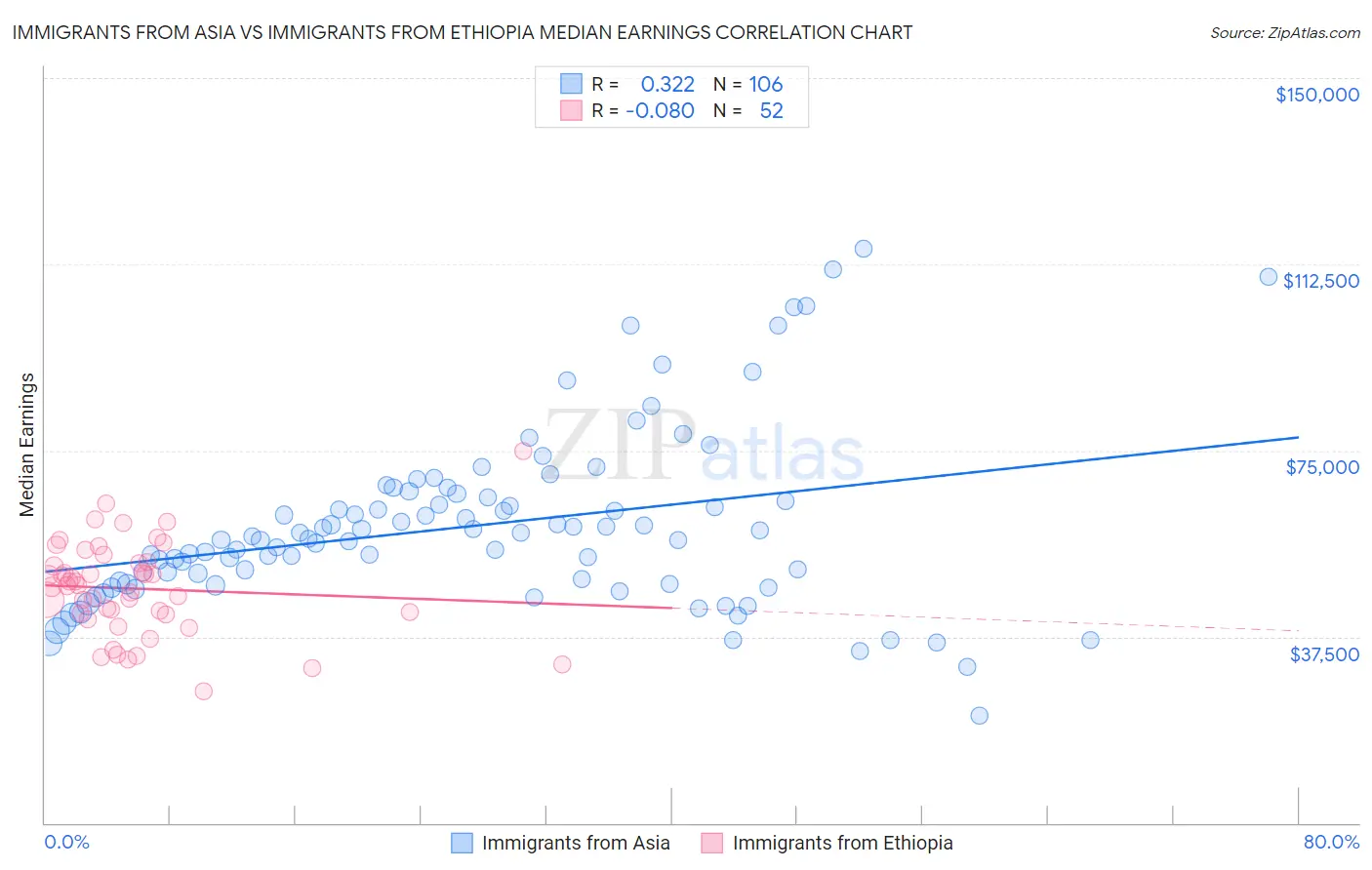 Immigrants from Asia vs Immigrants from Ethiopia Median Earnings