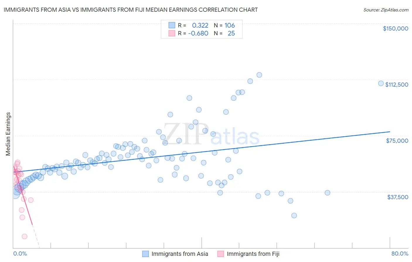 Immigrants from Asia vs Immigrants from Fiji Median Earnings
