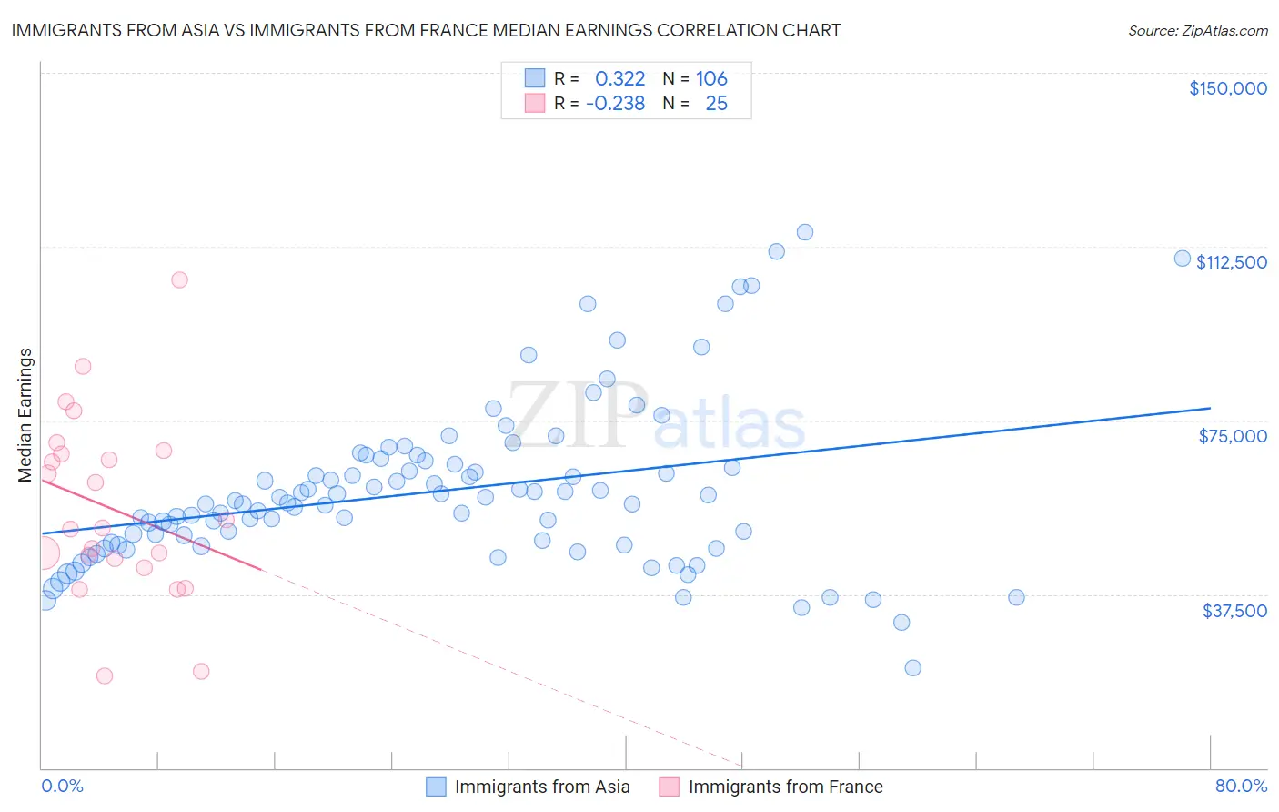 Immigrants from Asia vs Immigrants from France Median Earnings