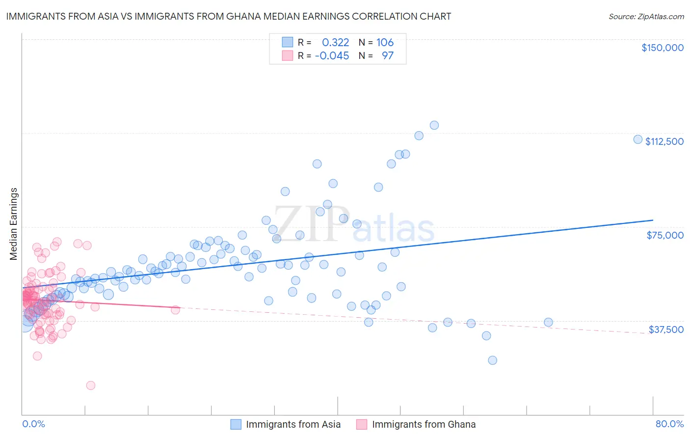 Immigrants from Asia vs Immigrants from Ghana Median Earnings