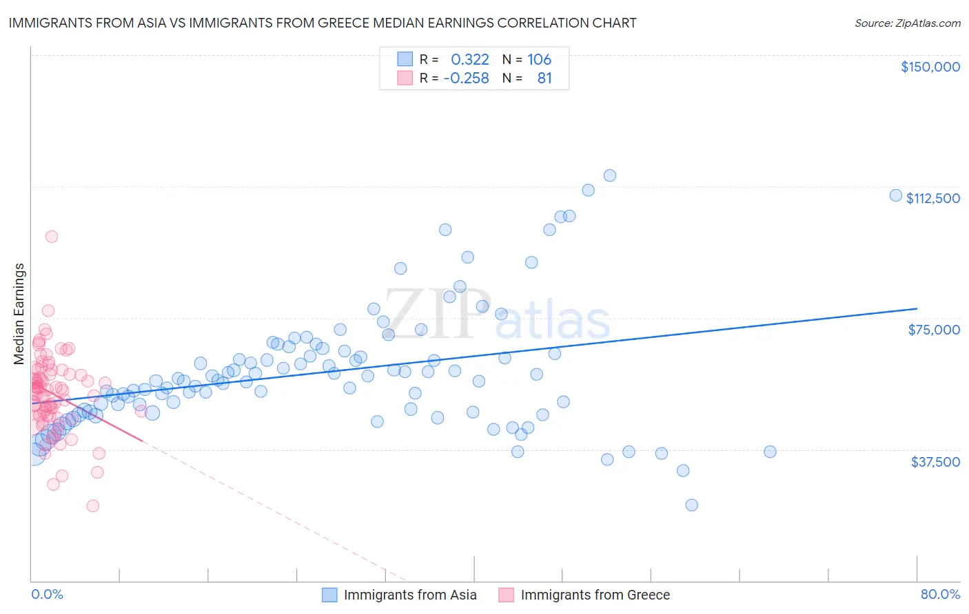 Immigrants from Asia vs Immigrants from Greece Median Earnings
