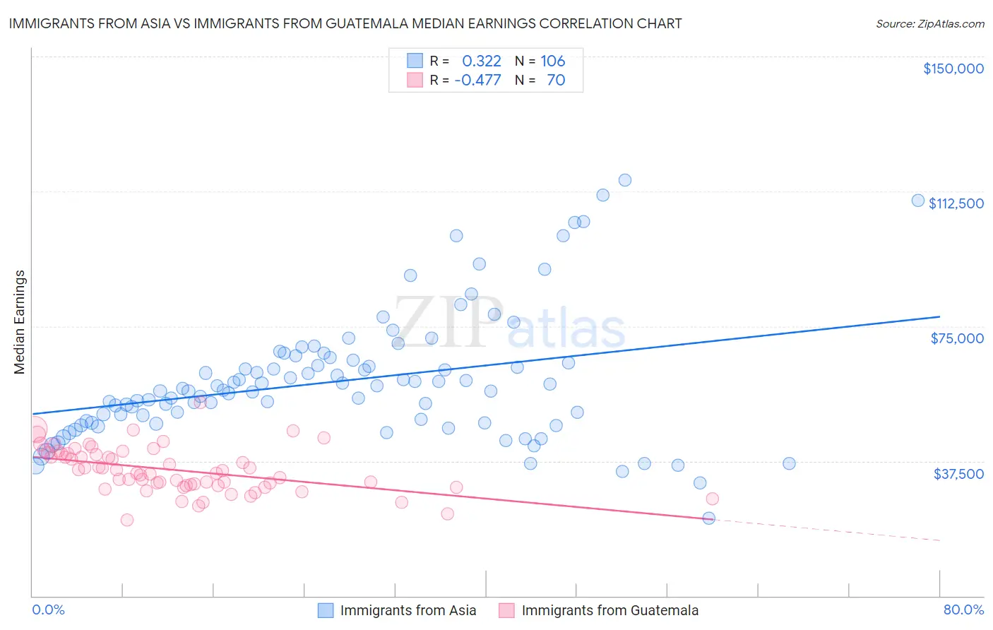 Immigrants from Asia vs Immigrants from Guatemala Median Earnings