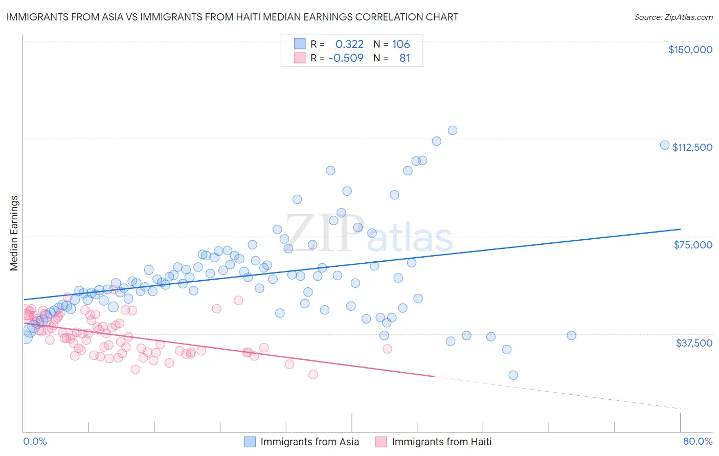 Immigrants from Asia vs Immigrants from Haiti Median Earnings
