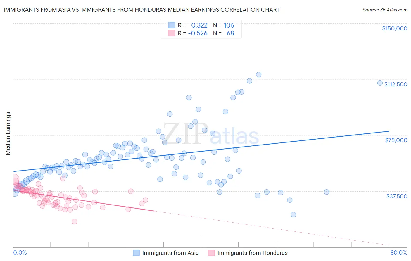 Immigrants from Asia vs Immigrants from Honduras Median Earnings