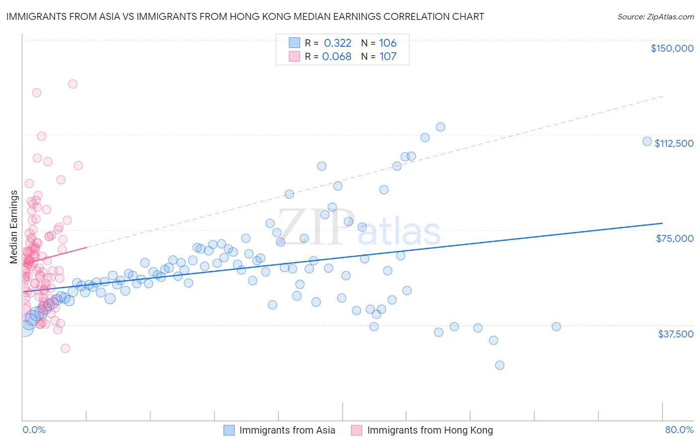 Immigrants from Asia vs Immigrants from Hong Kong Median Earnings