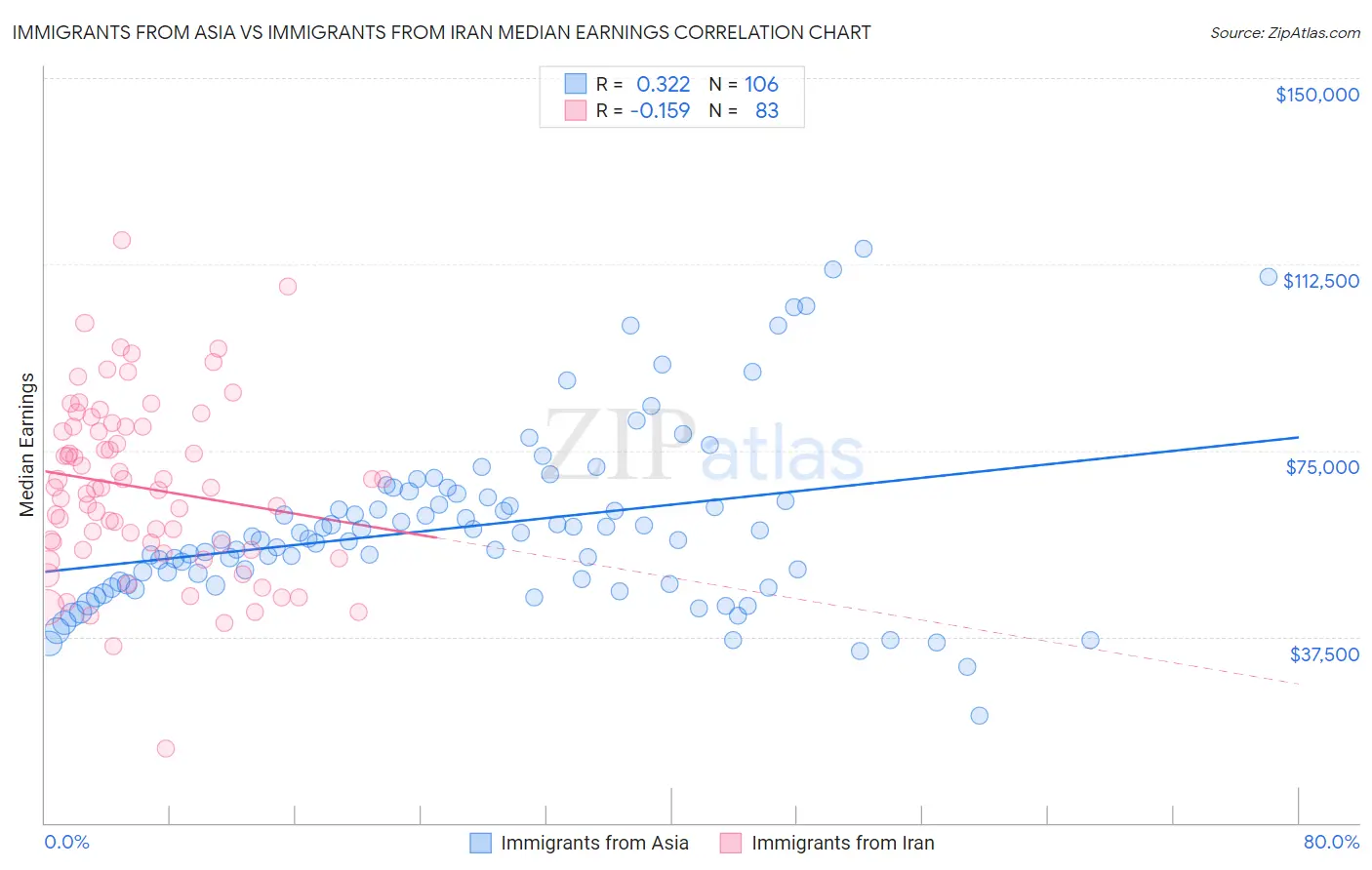 Immigrants from Asia vs Immigrants from Iran Median Earnings