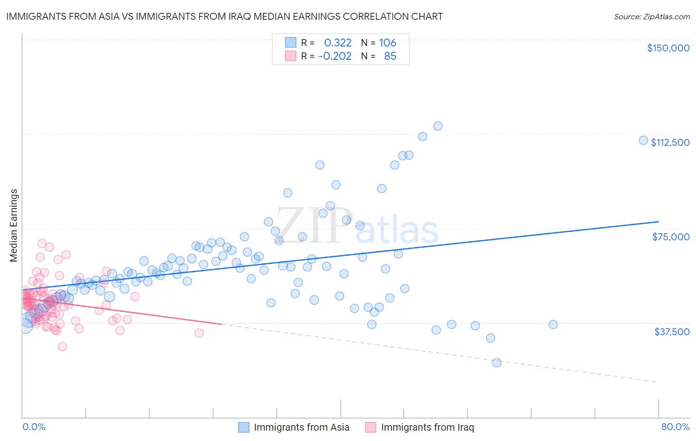 Immigrants from Asia vs Immigrants from Iraq Median Earnings
