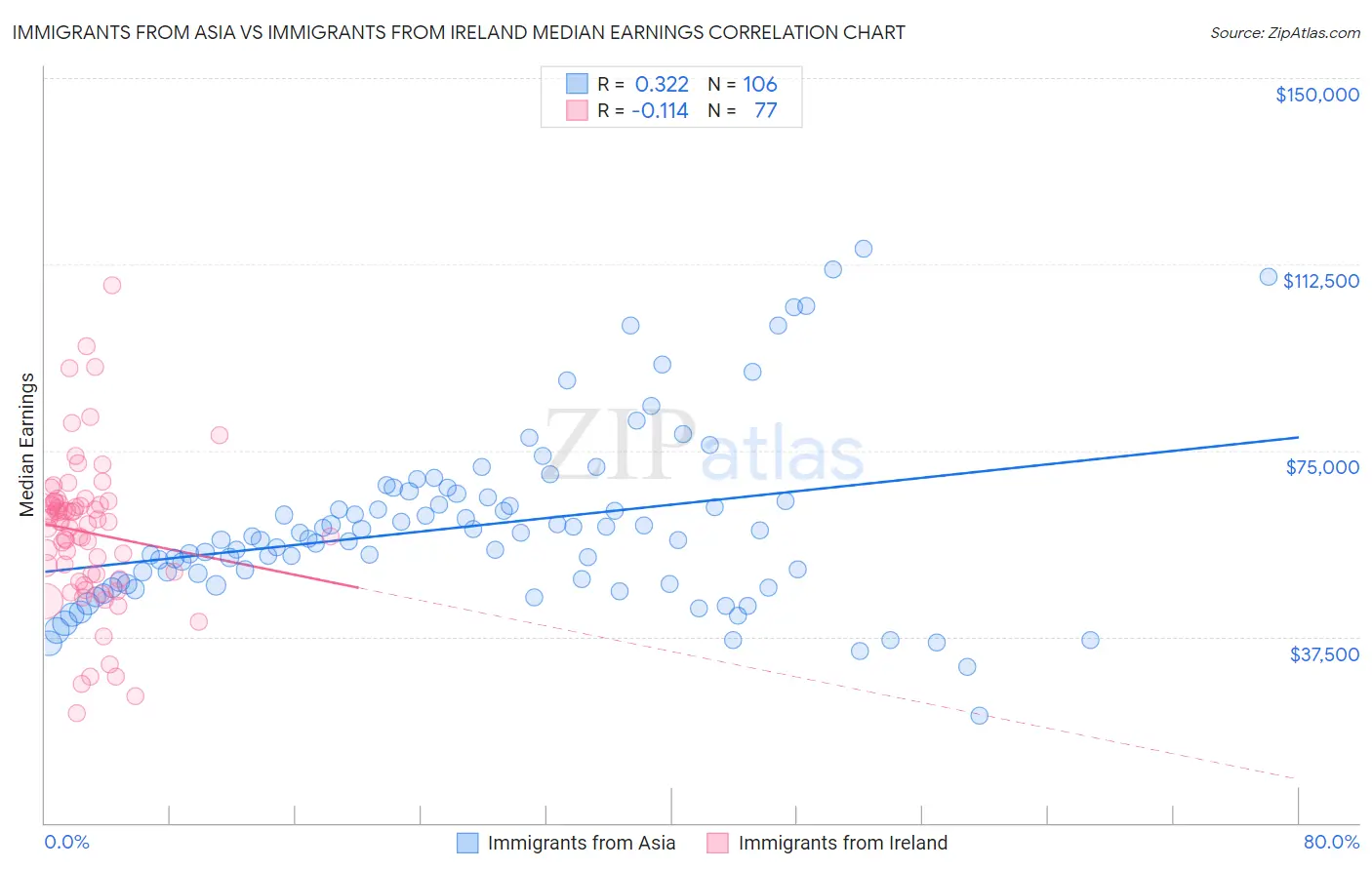 Immigrants from Asia vs Immigrants from Ireland Median Earnings