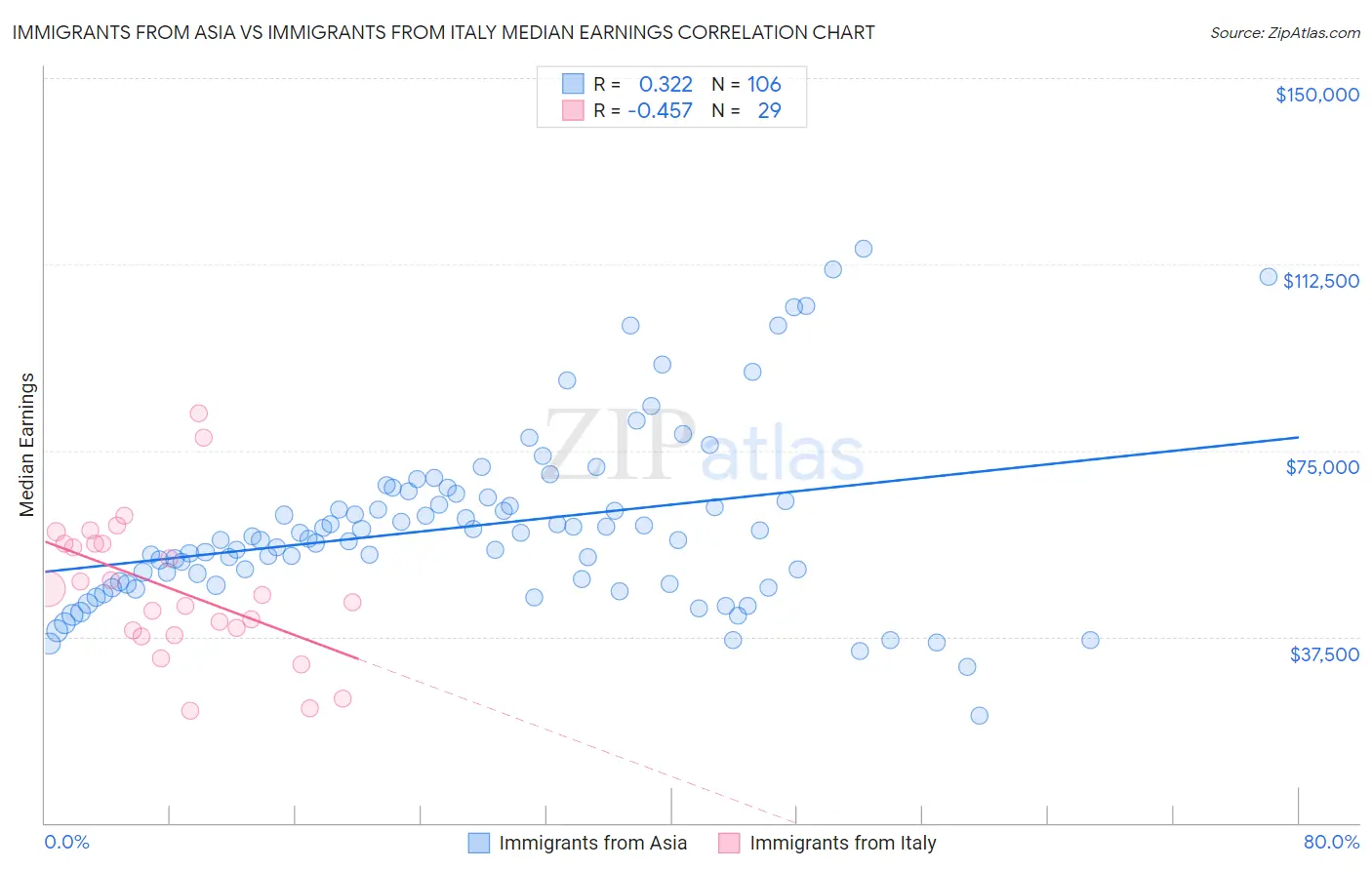 Immigrants from Asia vs Immigrants from Italy Median Earnings