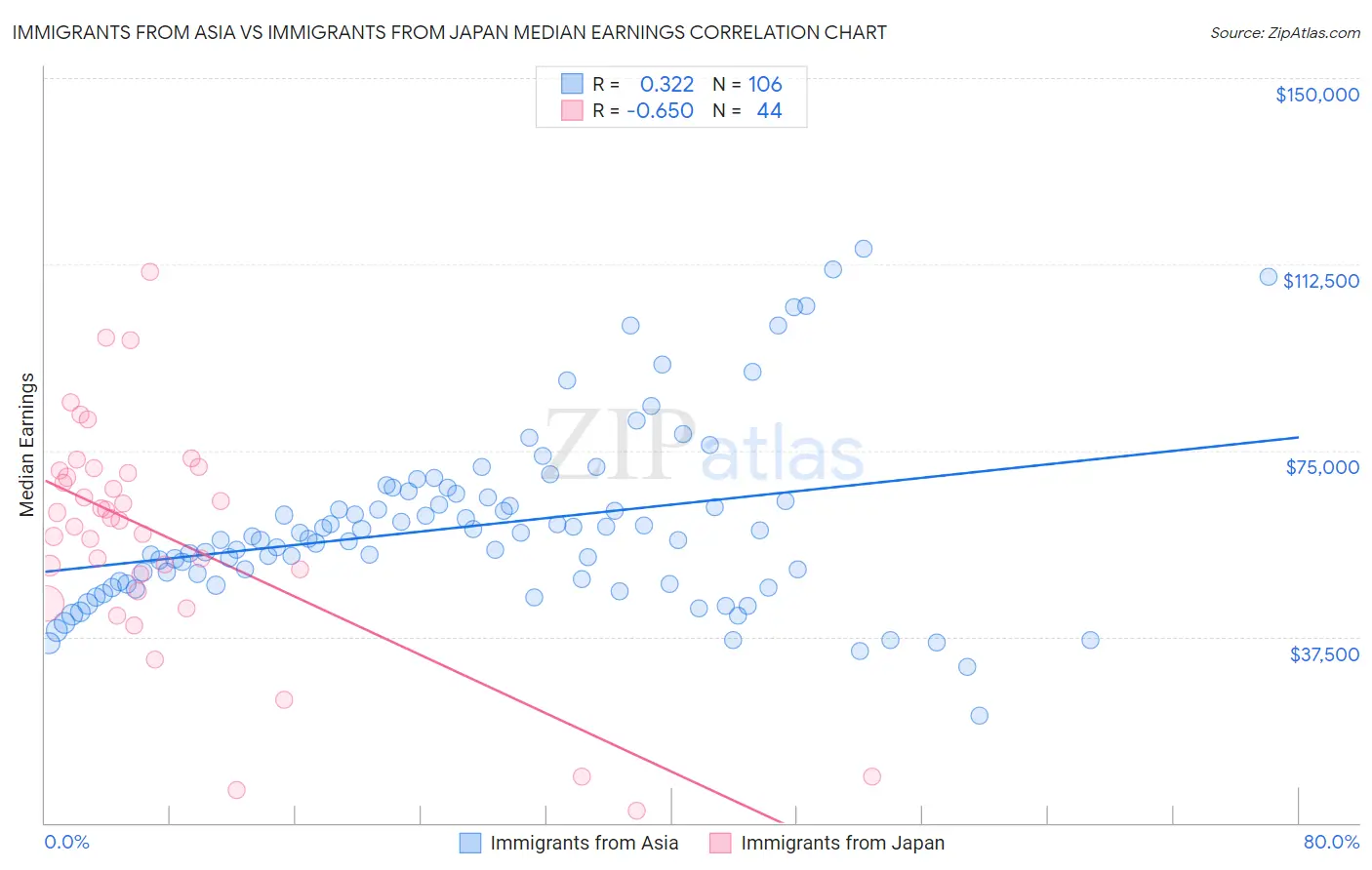 Immigrants from Asia vs Immigrants from Japan Median Earnings