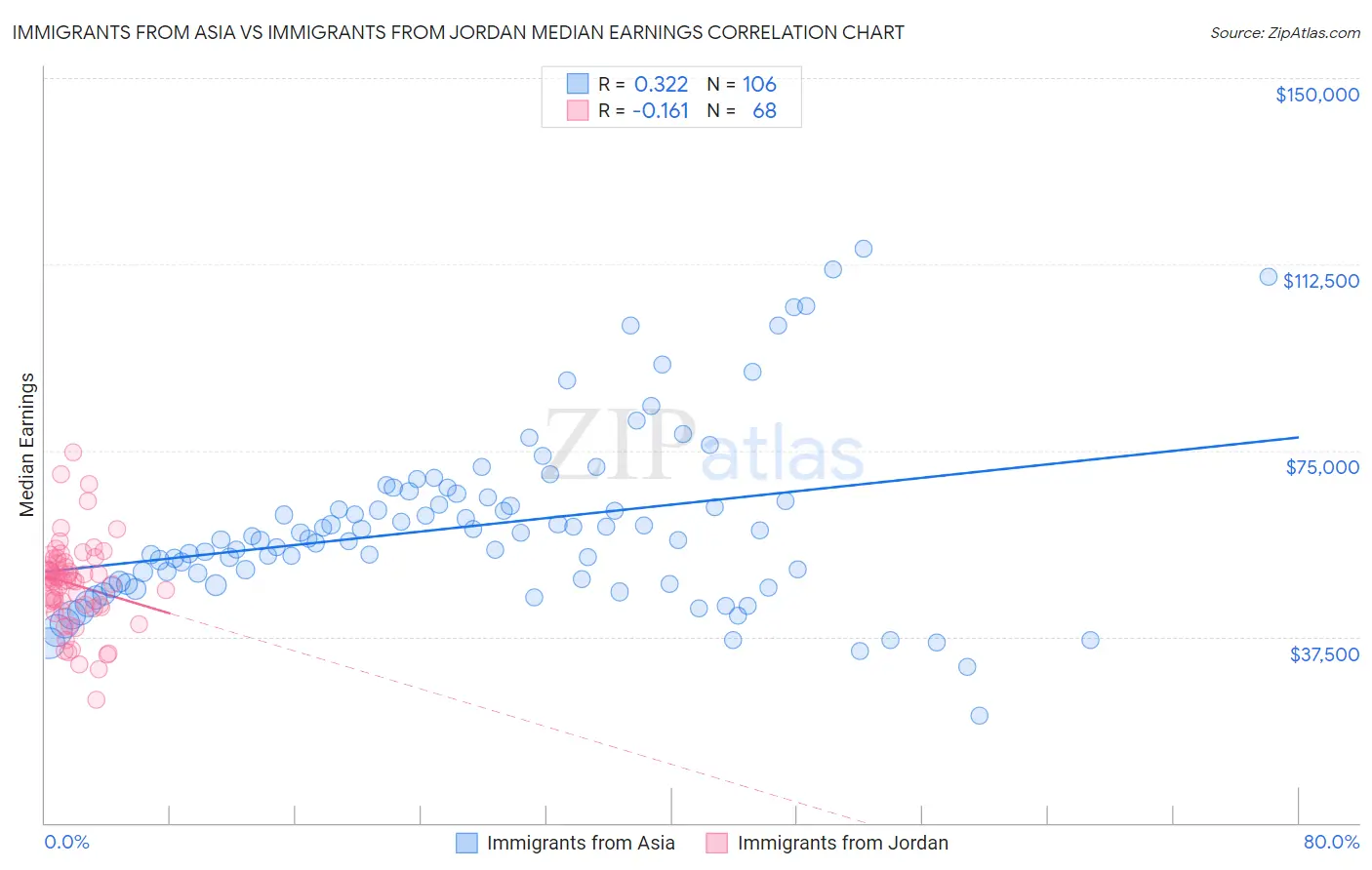 Immigrants from Asia vs Immigrants from Jordan Median Earnings