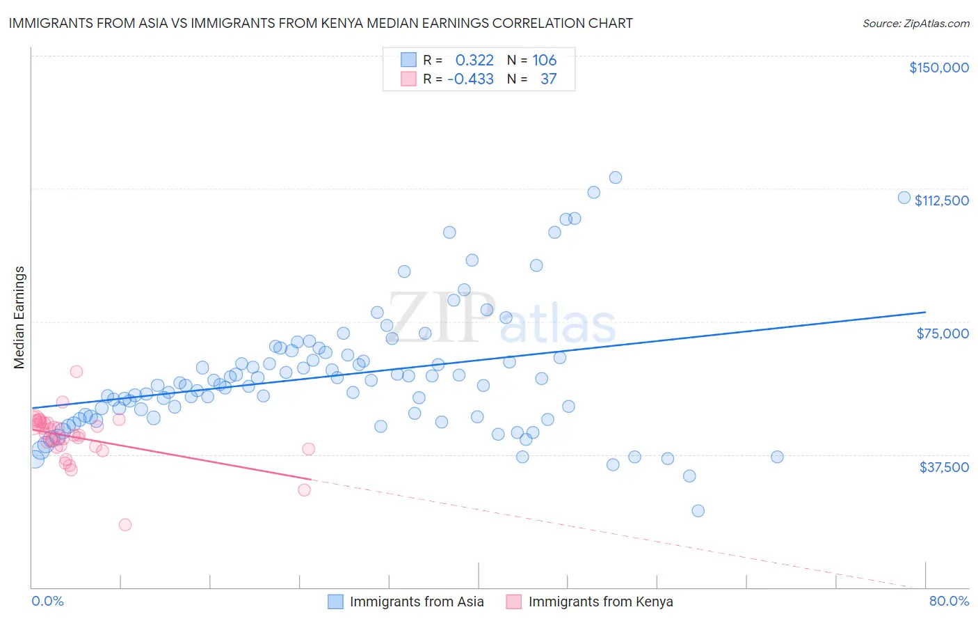 Immigrants from Asia vs Immigrants from Kenya Median Earnings
