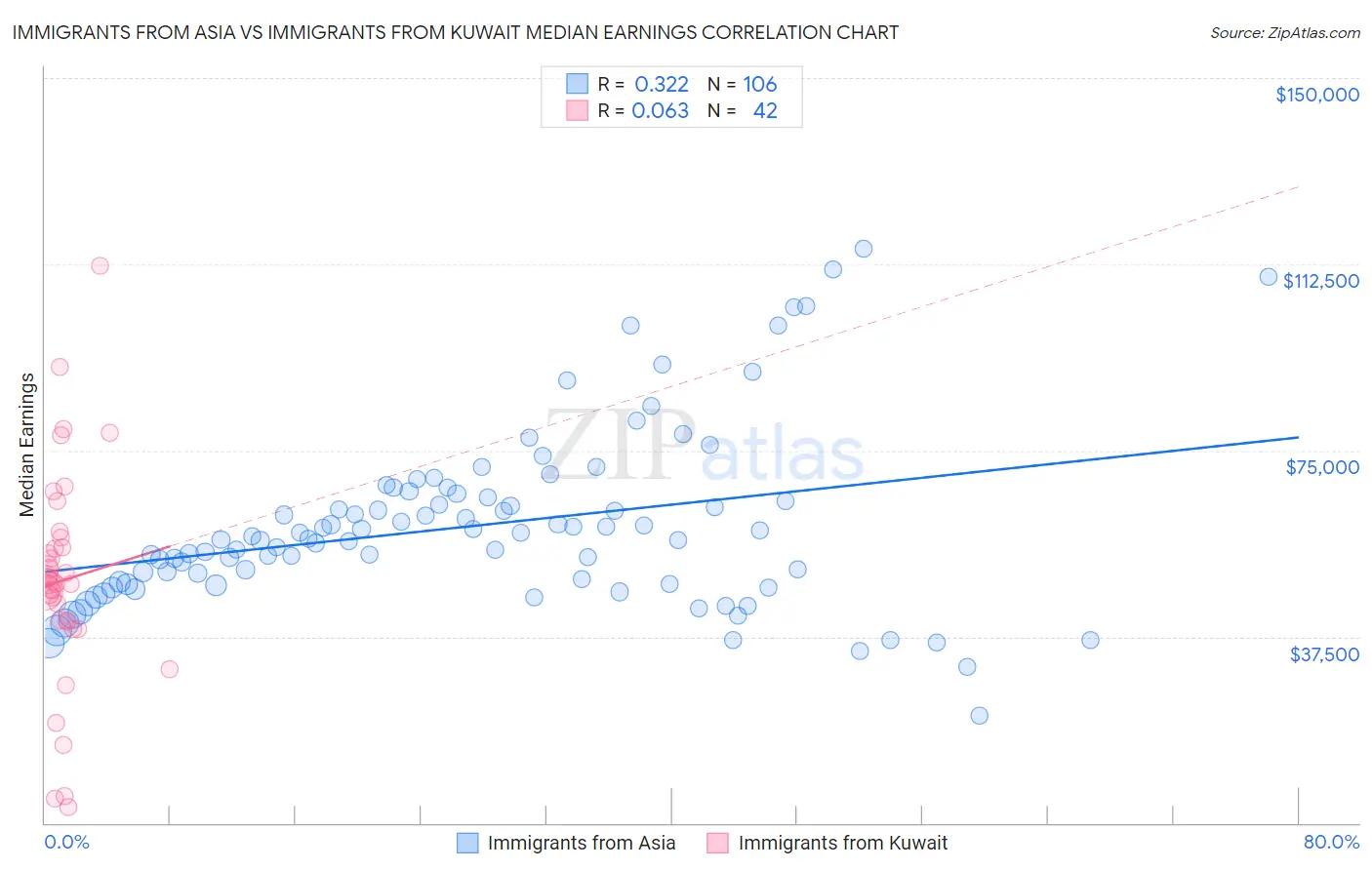 Immigrants from Asia vs Immigrants from Kuwait Median Earnings