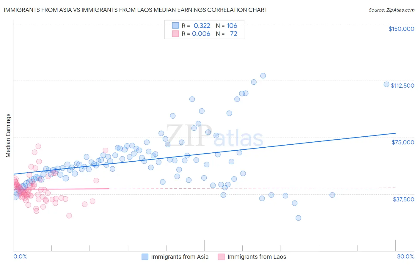 Immigrants from Asia vs Immigrants from Laos Median Earnings