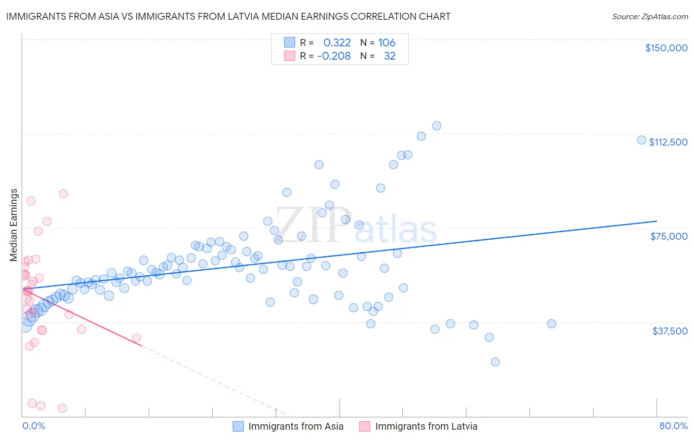 Immigrants from Asia vs Immigrants from Latvia Median Earnings