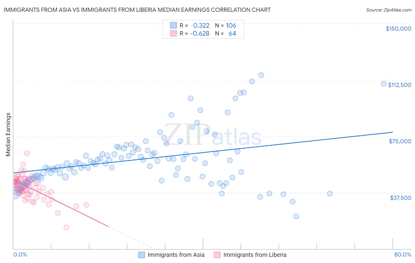 Immigrants from Asia vs Immigrants from Liberia Median Earnings