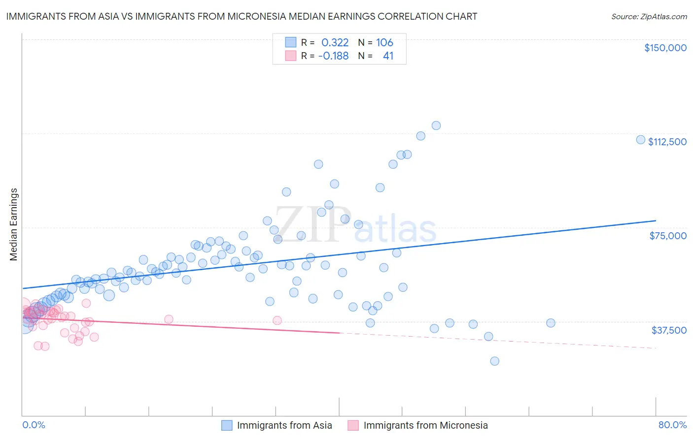 Immigrants from Asia vs Immigrants from Micronesia Median Earnings
