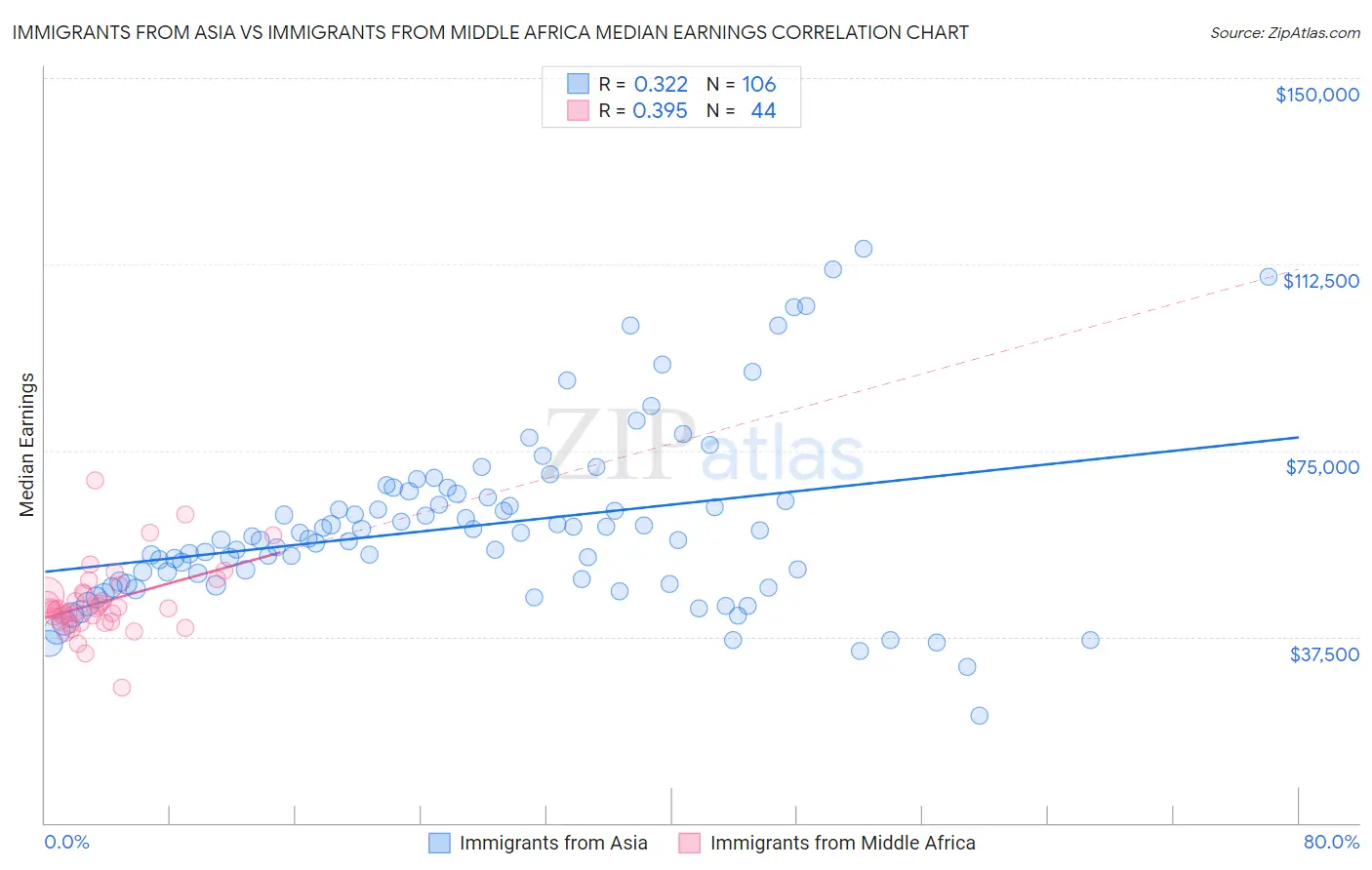 Immigrants from Asia vs Immigrants from Middle Africa Median Earnings