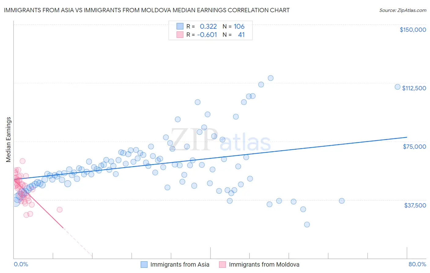 Immigrants from Asia vs Immigrants from Moldova Median Earnings