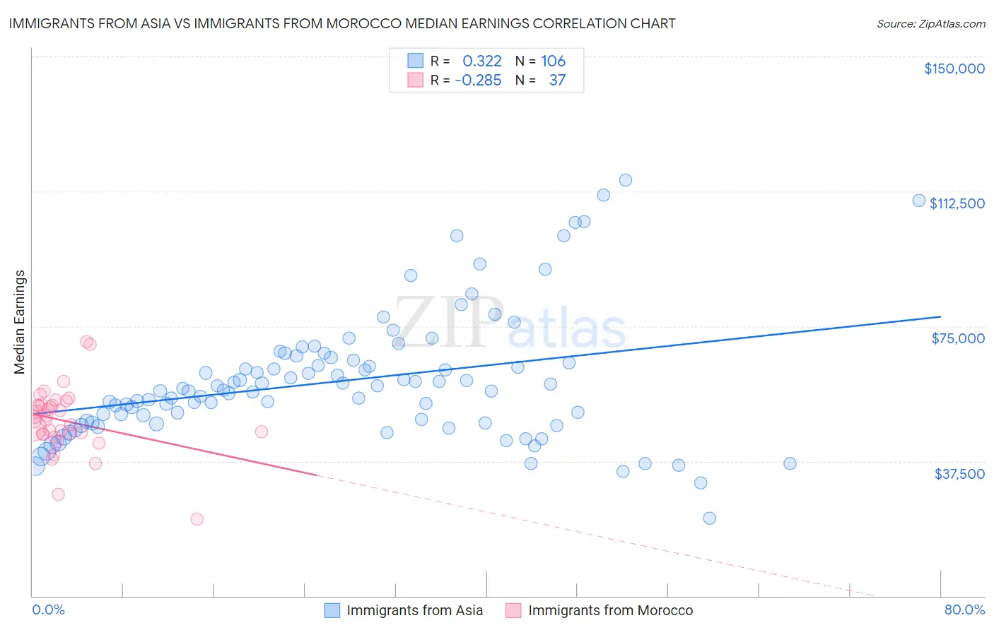 Immigrants from Asia vs Immigrants from Morocco Median Earnings