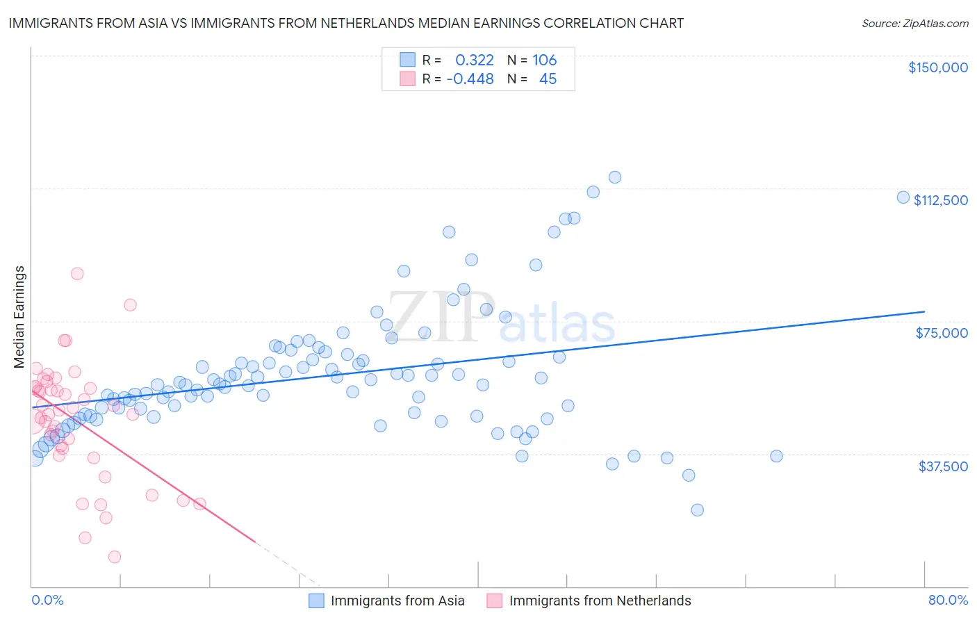Immigrants from Asia vs Immigrants from Netherlands Median Earnings