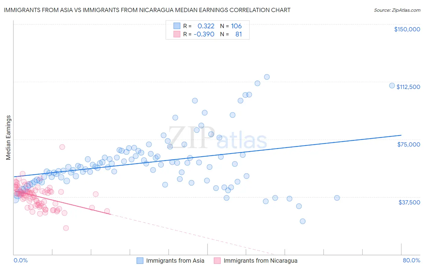 Immigrants from Asia vs Immigrants from Nicaragua Median Earnings