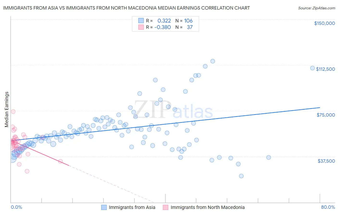 Immigrants from Asia vs Immigrants from North Macedonia Median Earnings